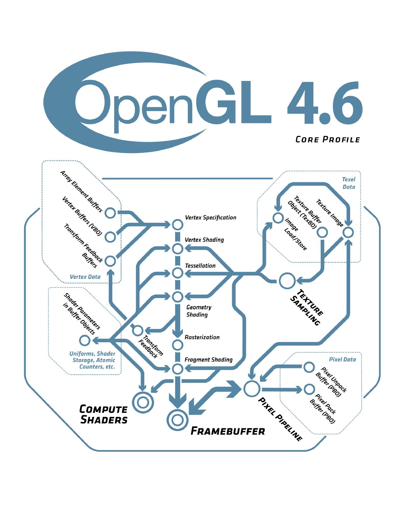 OpenGL 4.6 (Core Profile) - October 22, 2019